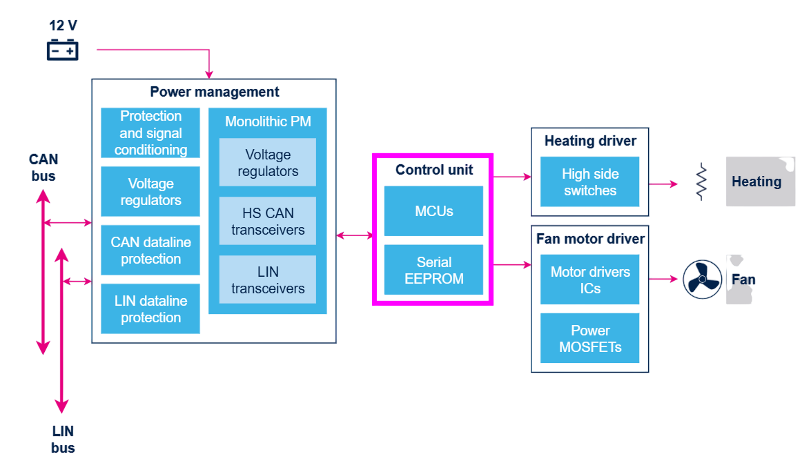 Systemarchitektur und Hardware-Design für industrielle Elektroniksysteme